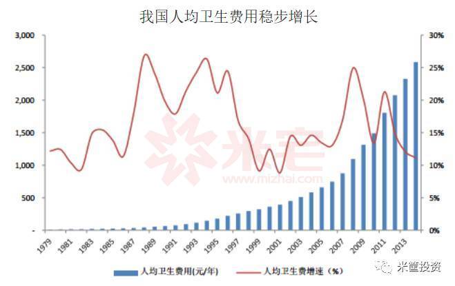 我國人均衛(wèi)生費用穩(wěn)步增長