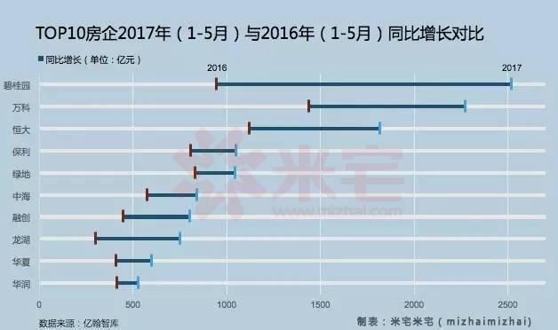 TOP10房企2017年（1-5月）與2016年（1-5月）同比增長對比