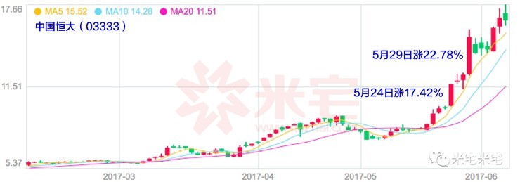 第一只牛股中國恒大（03333）