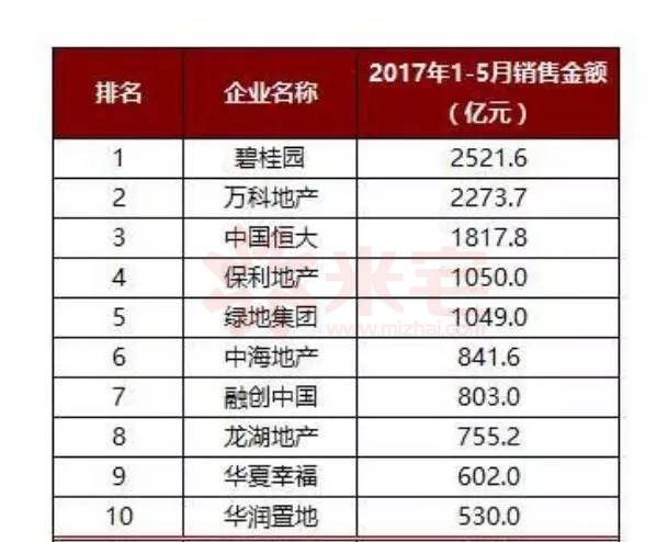 2017年1-5月中國典型房企銷售業(yè)績排行榜。