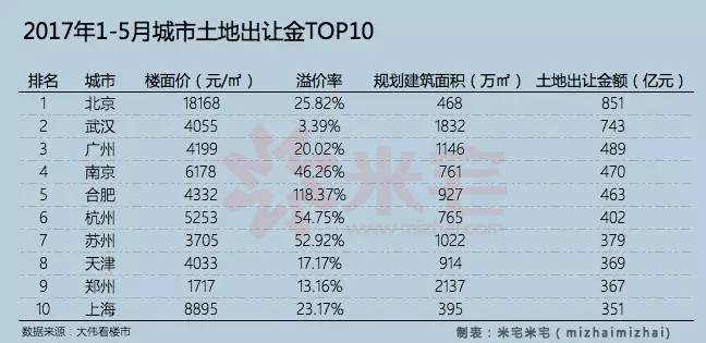 2017年1-5月城市土地出讓金TOP10