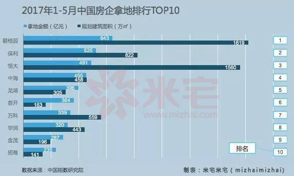 2017年1-5月中國房企拿地排行TOP10