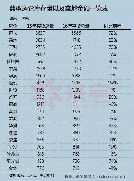 典型房企庫存量以及拿地金額一覽表