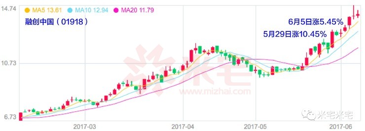 第三只牛股融創(chuàng)中國（01918）