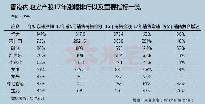 香港內(nèi)地房產(chǎn)股17年漲幅排行以及重要指標(biāo)一覽