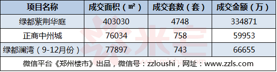 2015鄭州樓盤銷售情況