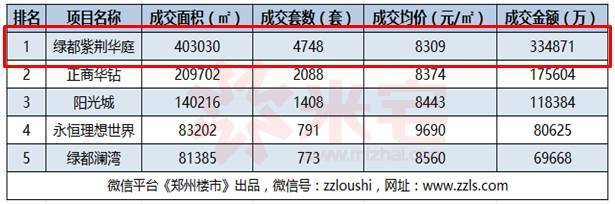 2015鄭州樓盤銷售面積樓盤TOP5