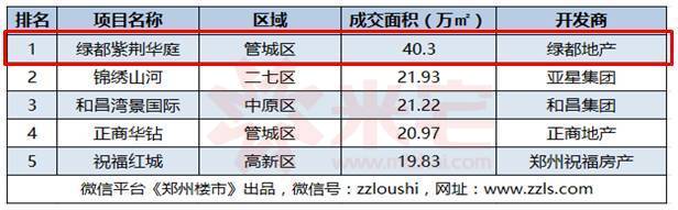 2015年鄭州全市商品住宅成交面積Top5排行▼