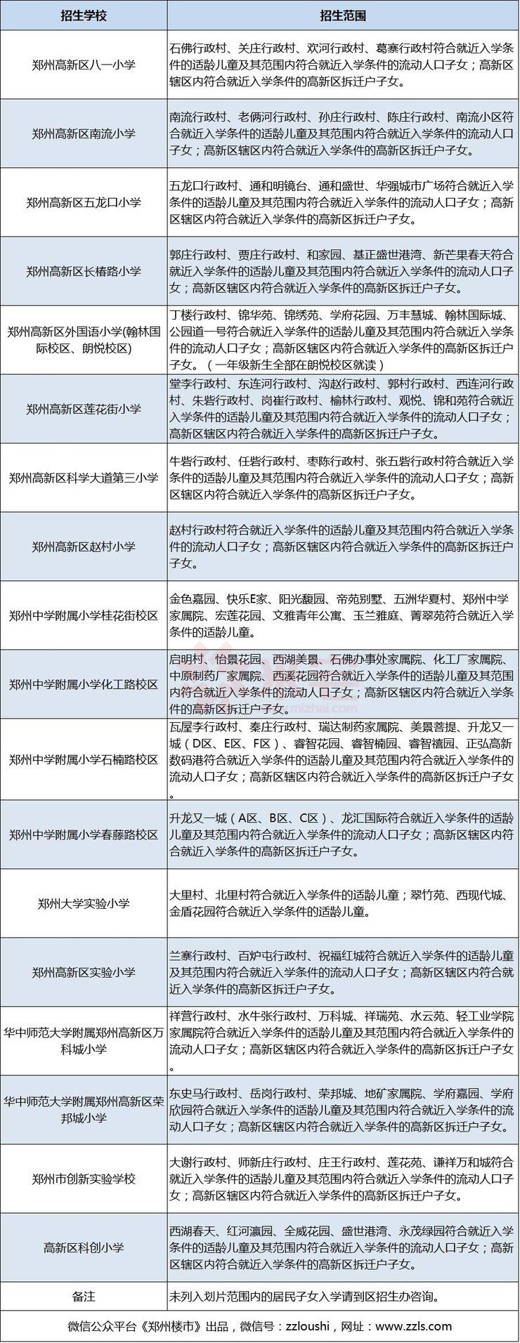 高新區(qū)各學校招生范圍