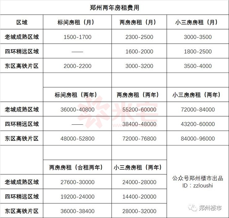 ▼郑州两年房租费用