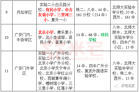 西长安街学区6,大栅栏,椿树,天桥学区5,陶然亭,白纸坊学区4,月坛学区3