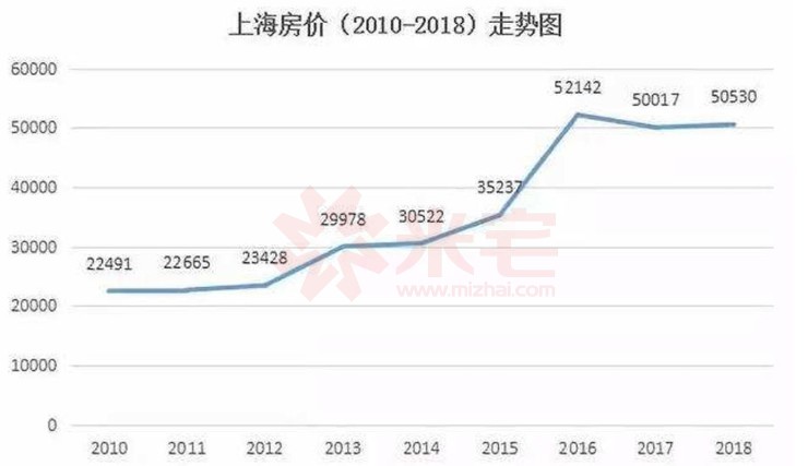过去十年,上海房价涨了7年,平了3年!