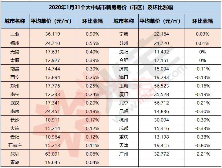 2020.1月热点城市房价地图:18城房价微涨,广州跌幅最大!