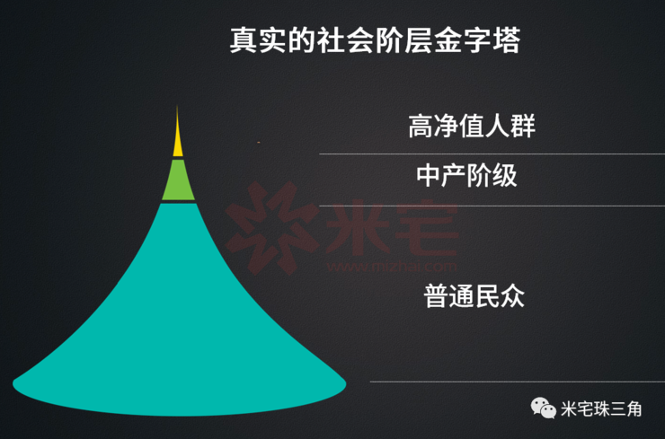 这篇文章告诉大家一个现实,很多人以为财富金字塔是这个样子的: 财富