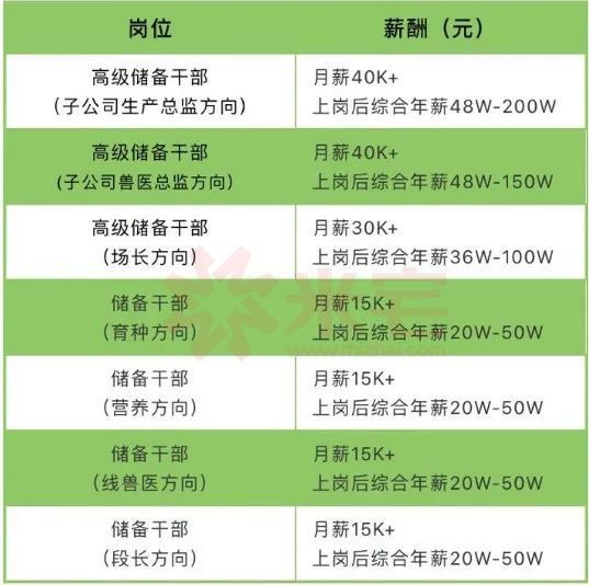 猪企龙头牧原高薪招人:年薪最高200万元. 养猪技术类月薪1.