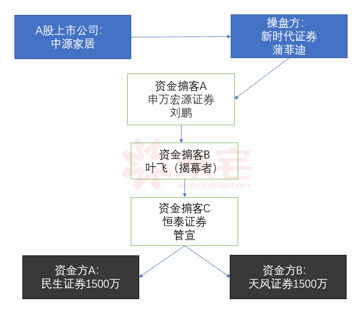 每接盘1000万元,可以给65万的好处费,其中5万给叶飞,剩余的60万给负责