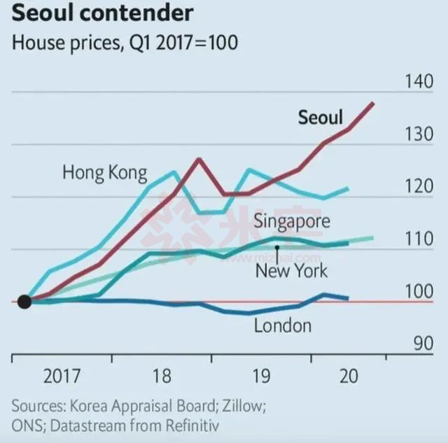 2020年5月份,韩国首尔公寓售价从2017年5月的8.