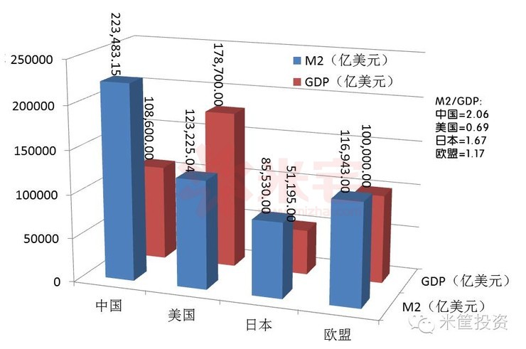 並繼續保持高昂的姿態在上升,截止2015年底,中國的m2數值已經是美國的