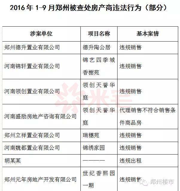 和二手房環比漲幅均全國第一/房管局通報國投正弘等開發商違規銷售