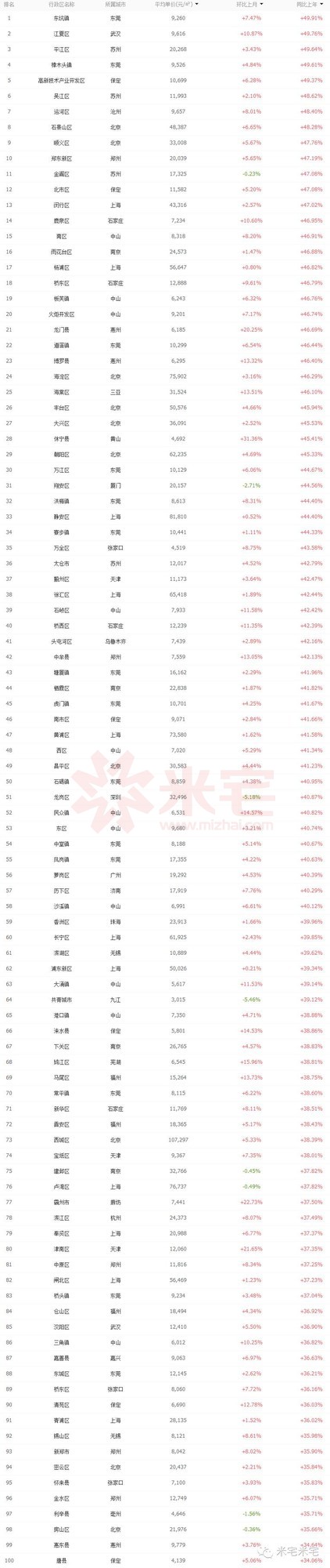 10月全國房價:最貴樓盤在上海/西城東城全國最貴/東莞惠濟中山廊坊