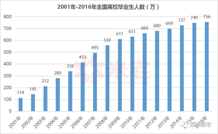 2001-2016全国高校毕业生人数▼