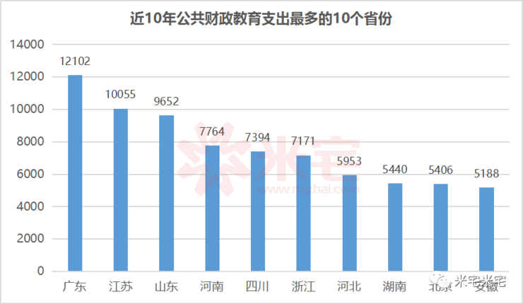 近10年公共财政教育支出最多的10个省份