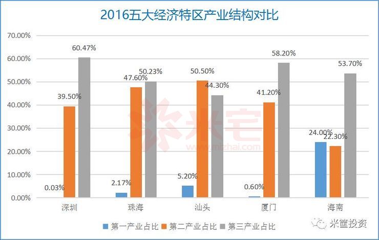 被雄安新区反超之后,中国五大经济特区今况如何?