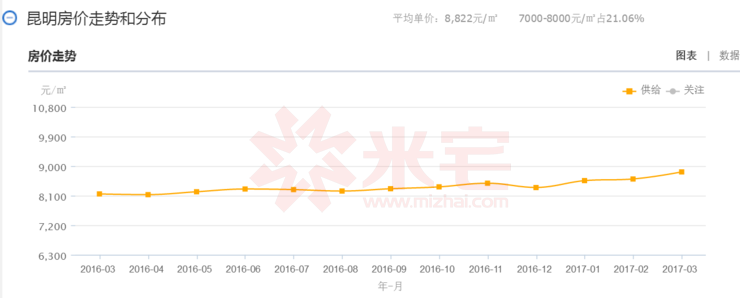 昆明房價走勢