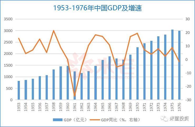 建国以来gdp曲线图图片