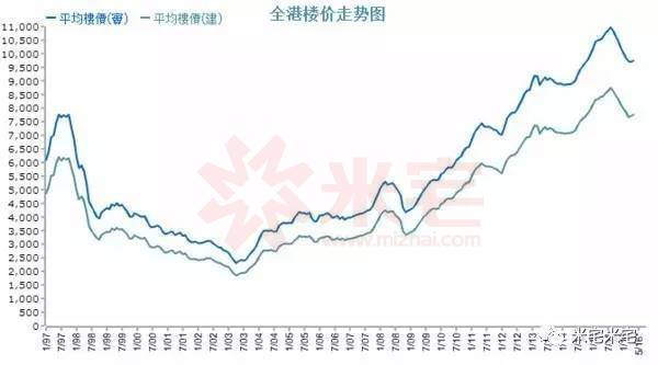 香港房价自1997年以来的变化周期