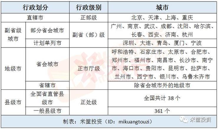 行政劃分和行政級別分類的城市