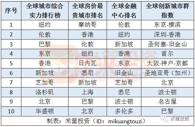 全球房價最貴城市排名,全球金融中心排名,全球創新城市群指數