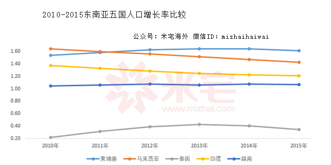 看人口增長率