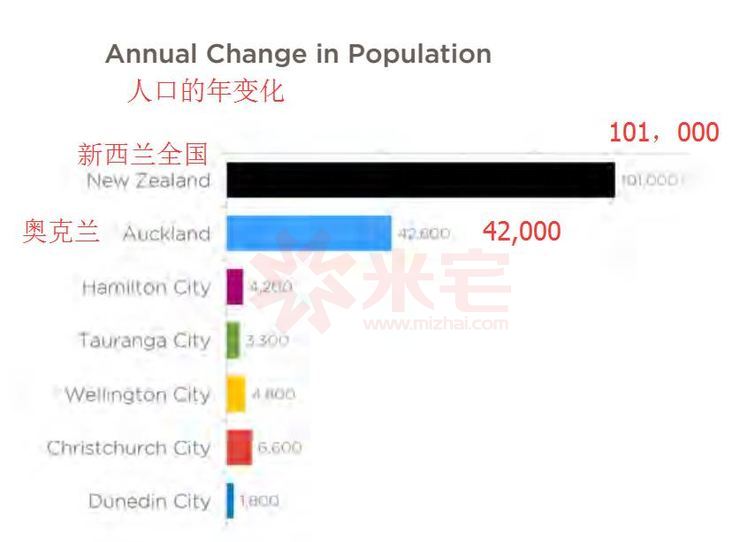 新西蘭房產最新數據:人口在增長/需求仍短缺/租金在上漲/銷量在下降