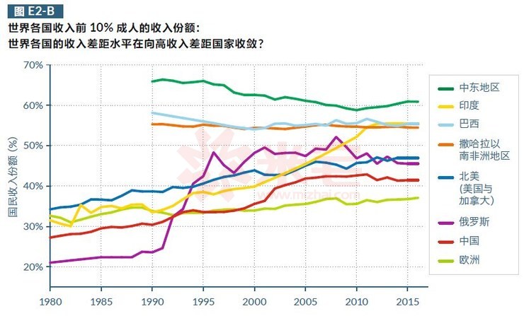 全球贫富差距最大的国家是哪个?