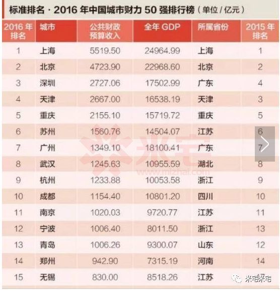 从这张表格中可以看出, 广州的财政收入排名第七