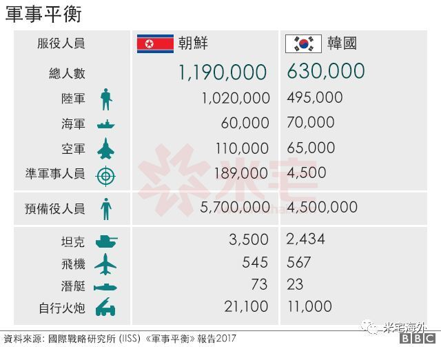 虽然朝鲜以人口计算是 全球第52大国家,但却拥有世上第四大军队.