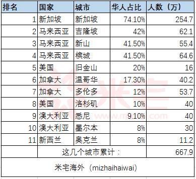 ▼▼主要移民国家的华人总数和占比