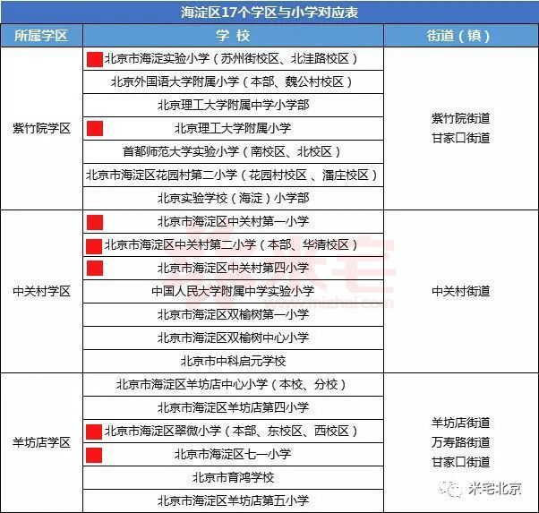 按照小学的划片,海淀可以分为17个学区,具体为