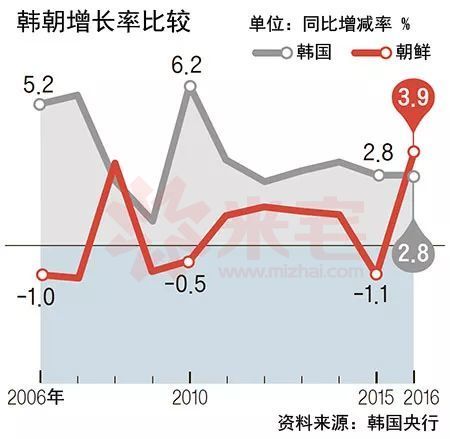 2017年朝鲜的gdp不到2000亿人民币,仅是中国百强县的水平▼