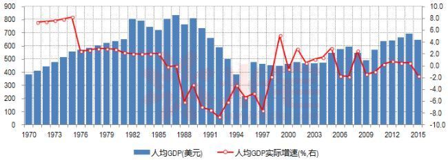 朝鲜人均gdp▼