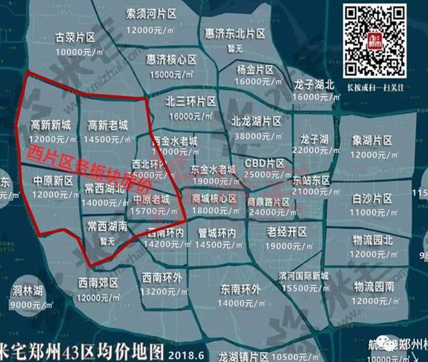 经历了2016年一轮涨价后,郑州西片区房价也上涨了65%左右,从整体8千