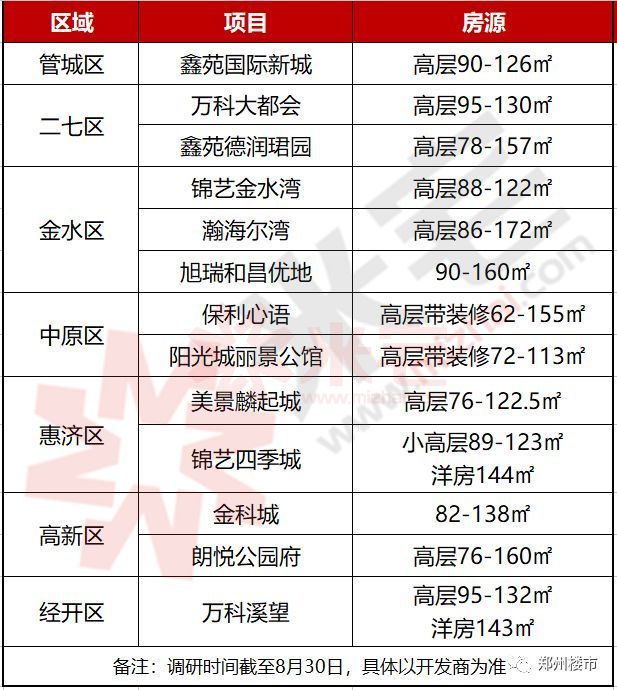 據樓市統計, 9月鄭州預計開盤項目有13個,這將是今年3月份以來開盤