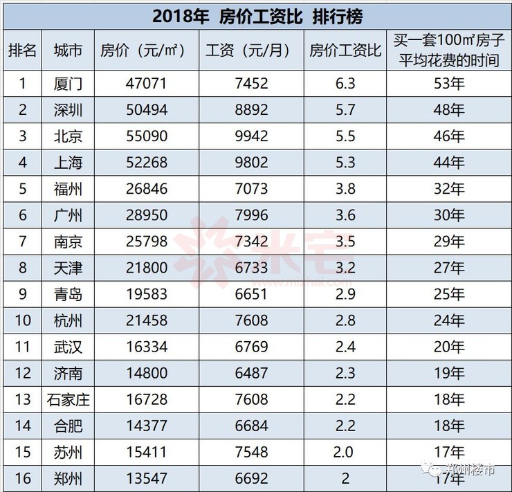 鄭州房價高,收入低的人好好想一想,如果說鄭州的房價高,收入低,那濟南