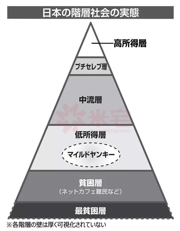 在日本,有个词叫做 格差社会,意思就是贫富分化