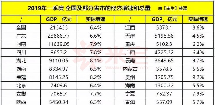 经国家统计局评估确认,2019年一季度全省地区生产总值(gdp)1300