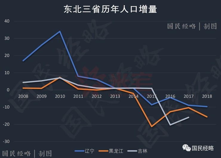 这是辽宁,吉林,黑龙江三省近十年的人口增量走势