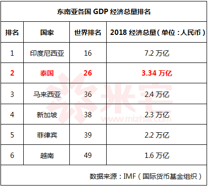 图/东南亚各国gdp总量