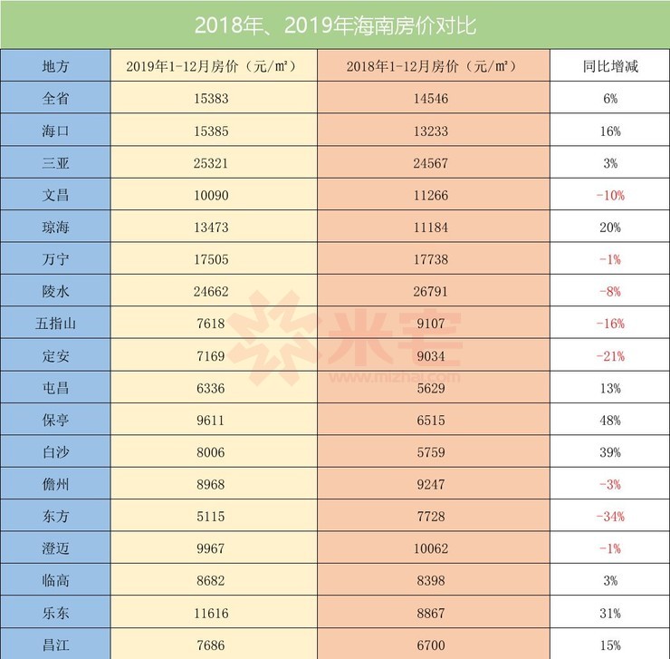 海南最优质的海岸线资源,海景资源,以及旅游资源,所以东部的房子依旧