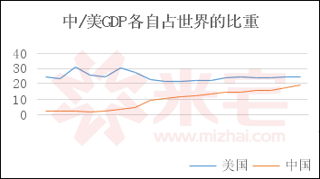 1978年至2020年,中美两国gdp占世界的比重变化图